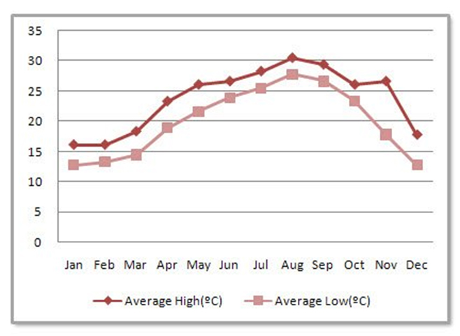 Taiwan temperature