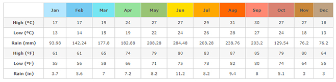 Taiwan Climate